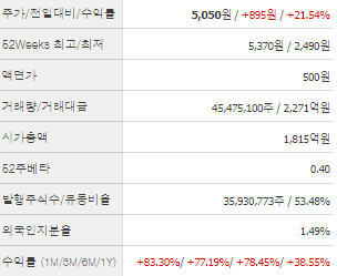 CJ씨푸드 주가 전망 목표주가 배당금