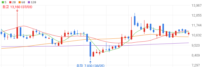 전고체배터리-관련주-엔시스-주가