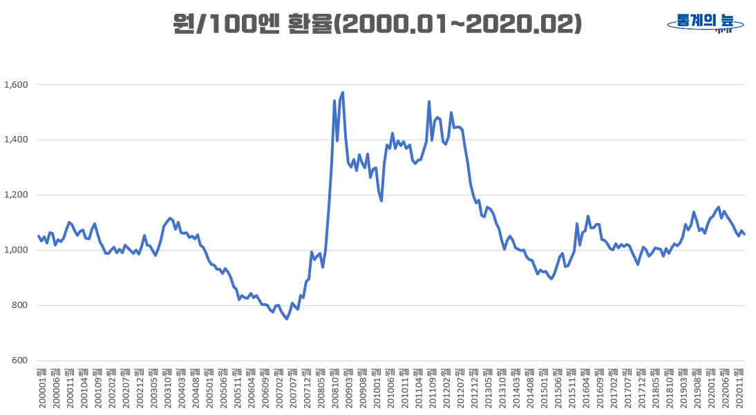 2000년 1월부터 2020년 2월까지의 월별 원/100엔 환율