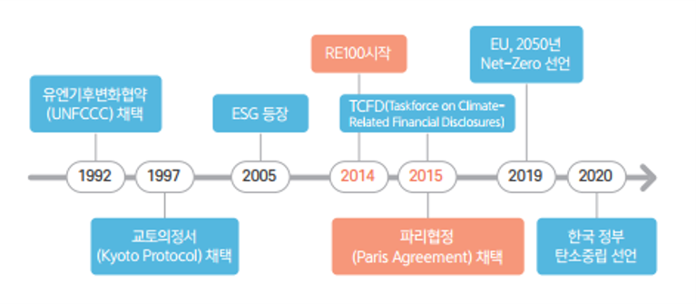 esg와 기후변화