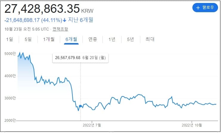  ‘비트코인, 2018년 약세장과 다른 이유 ㅣ 피난처로 다시 부상" - 블룸버그