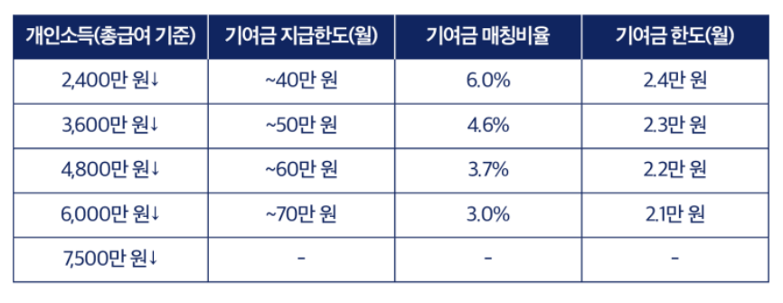 청년도약계좌 개인소득 대비 정부지원금 비율표