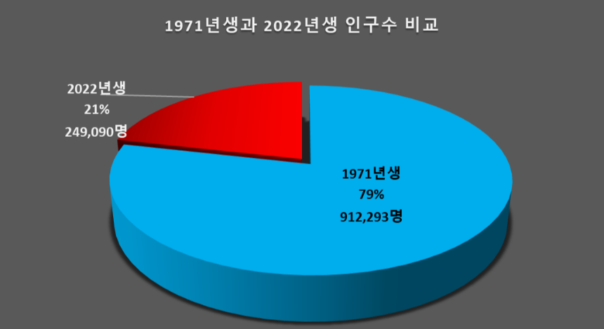 1971년생과 2022년생 인구수 비교 그래프