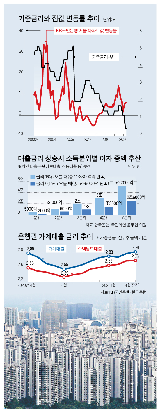 [Tipoazul 파란형] 금리인상과 집값 하락의 관계