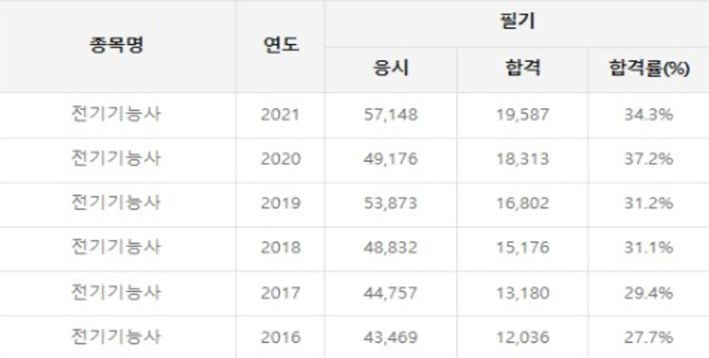 전기기사의 필기 합격률