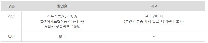 온누리상품권 10% 할인