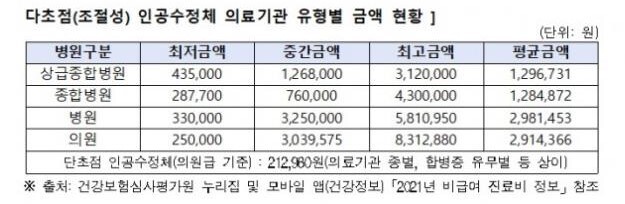 다초점 렌즈의 비급여 수술 비용을 나타내는 표
건강보험심사평가원에서 발표한 자료