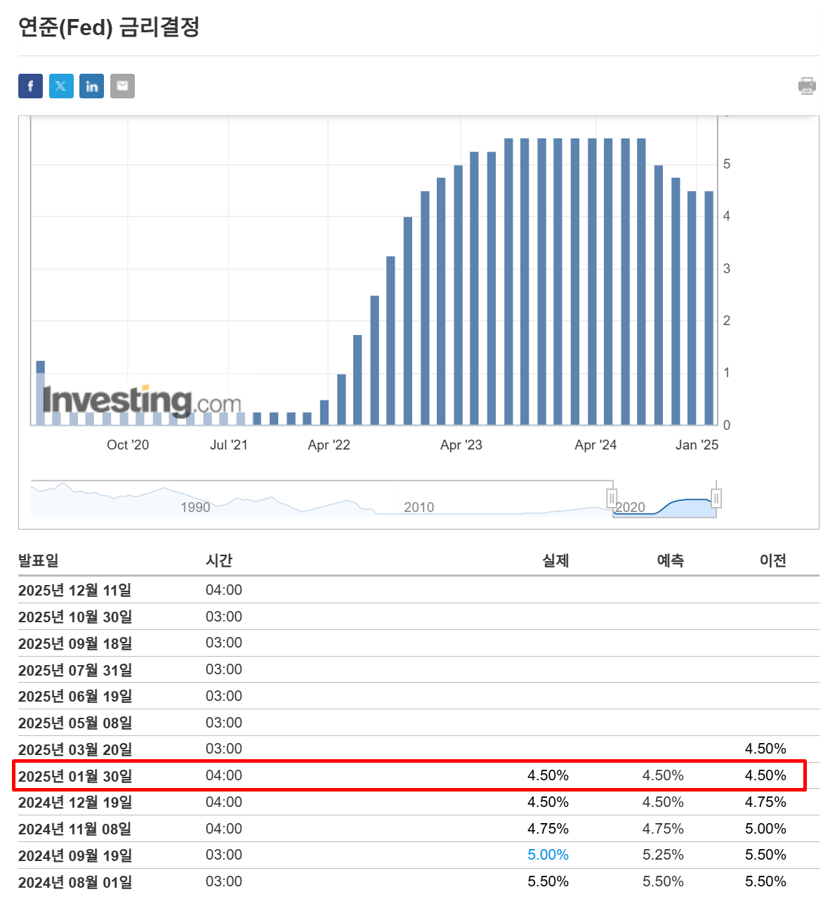 1월 금리 그래프