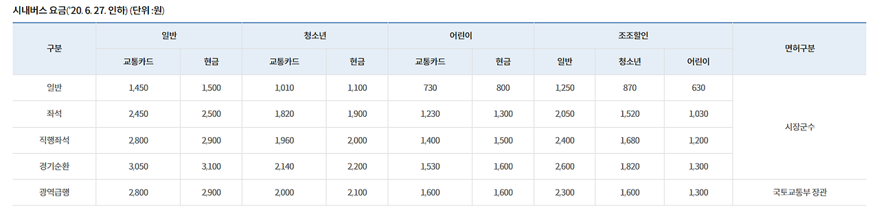 지역별 초등학생 버스 요금
3