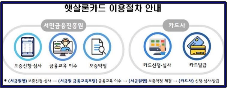 햇살론카드_이용절차