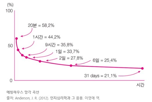  기억력 좋아지는 법 에빙하우스 망각곡선의 대하여