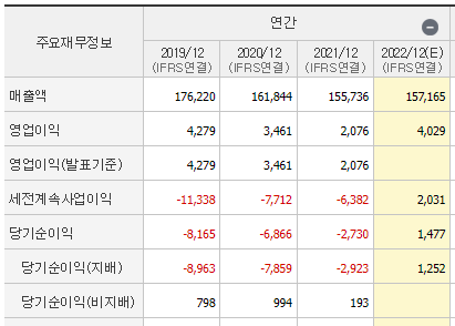 롯데 쇼핑 연간 실적