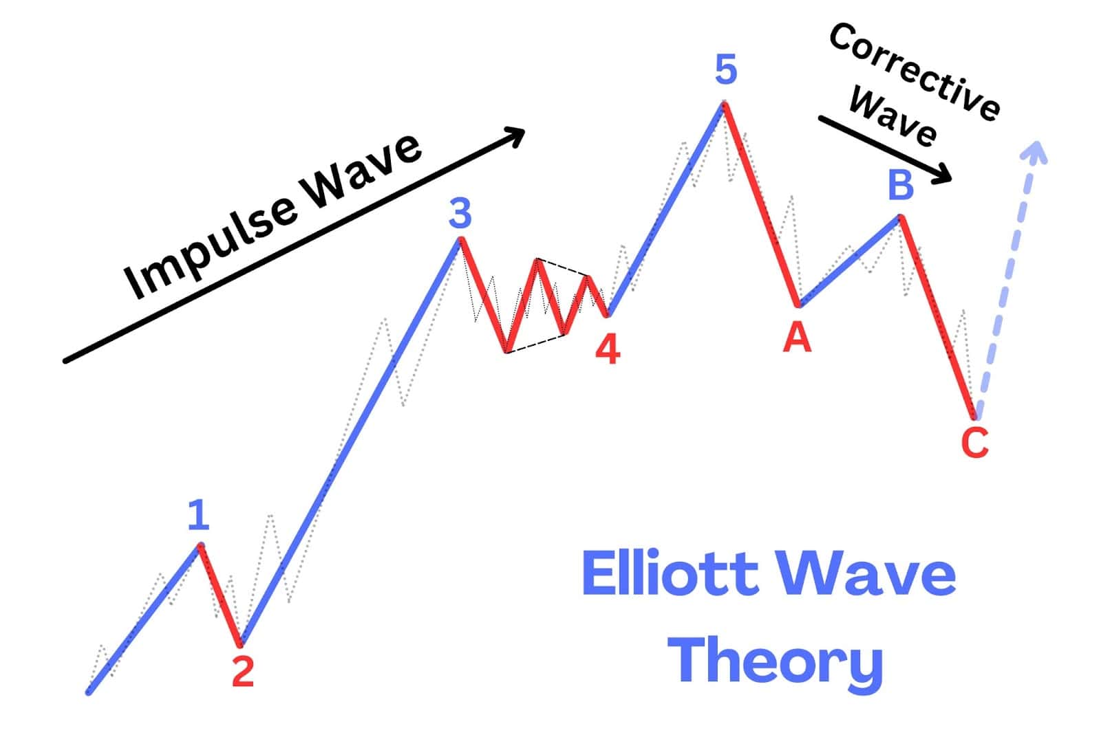 엘리어트파동이론, Elliott Wave Teory