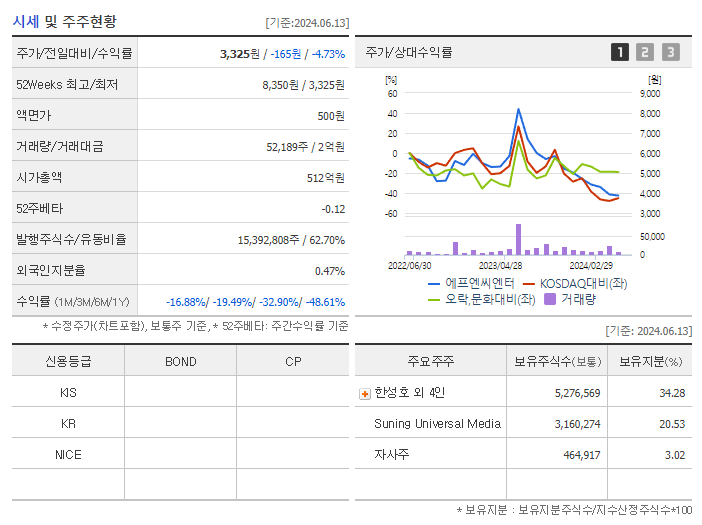 에프엔씨엔터_기업개요