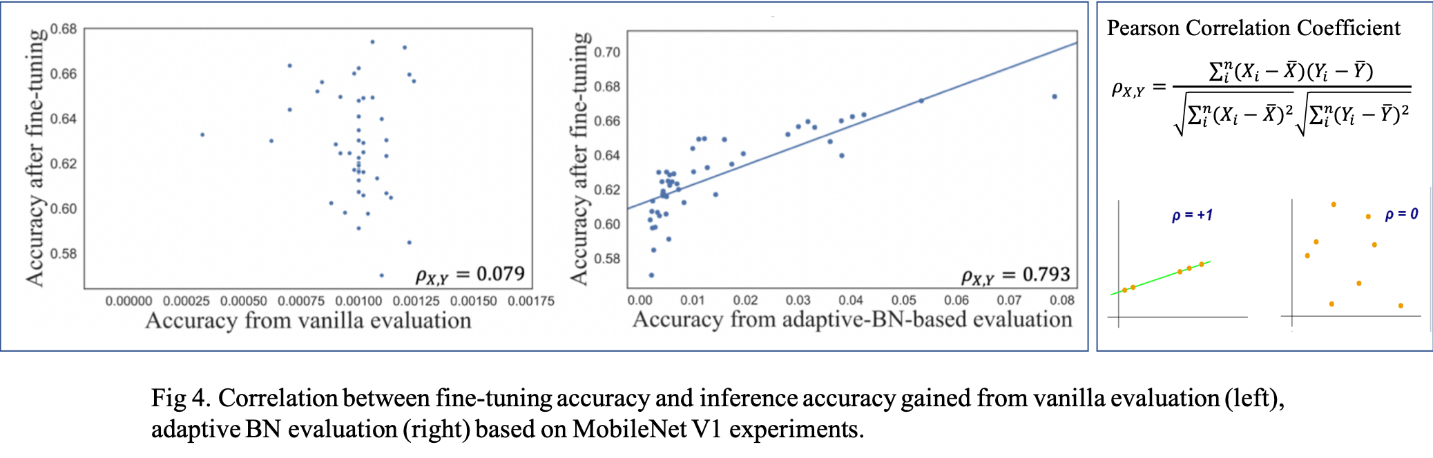 correlation between vanilla vs adaptive BN