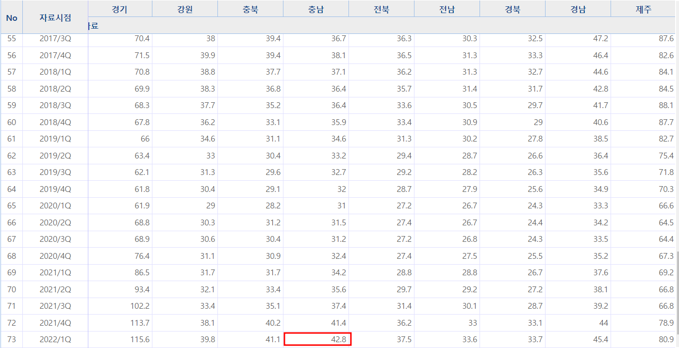 충남 주택구입 부담지수