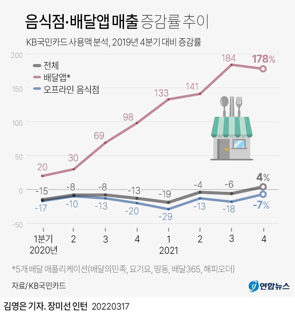  본격적인 리오프닝을 앞두고 오프라인 매출은 이미 반등 시그널을 보여주고 있습니다.