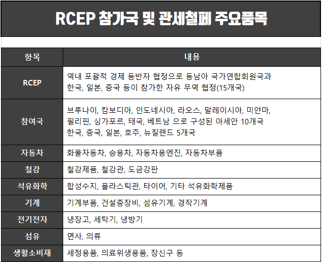  세계최대 FTA 가입으로 RCEP 관련주 및 수혜주 관심 급증.