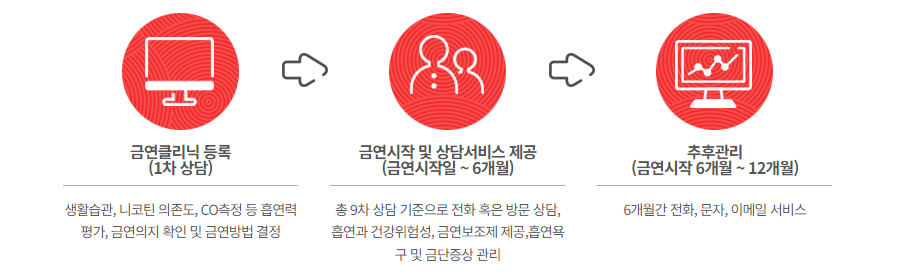 금연클리닉 진행절차