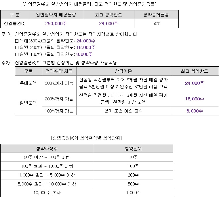 엘케이켐 균등 배정