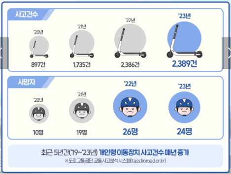 전동킥보드 매년 사고와 사망자 수 증가
