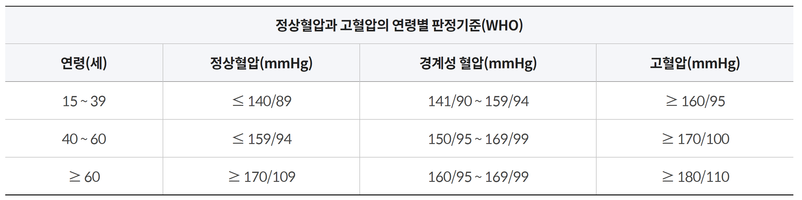 정상혈압과 고혈압의 연령별 판정기준(who)