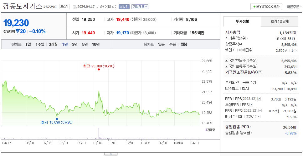 경동도시가스_주가