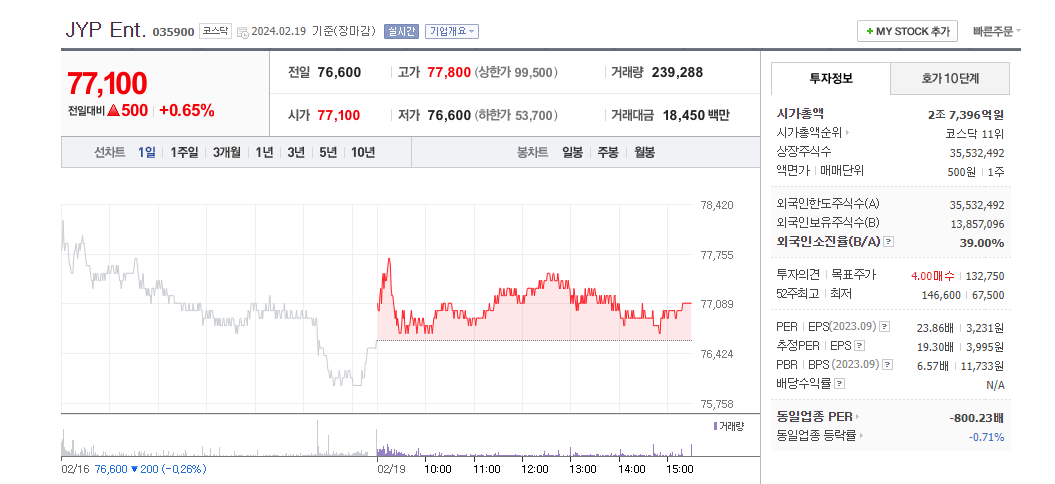 JYP 엔터 주가