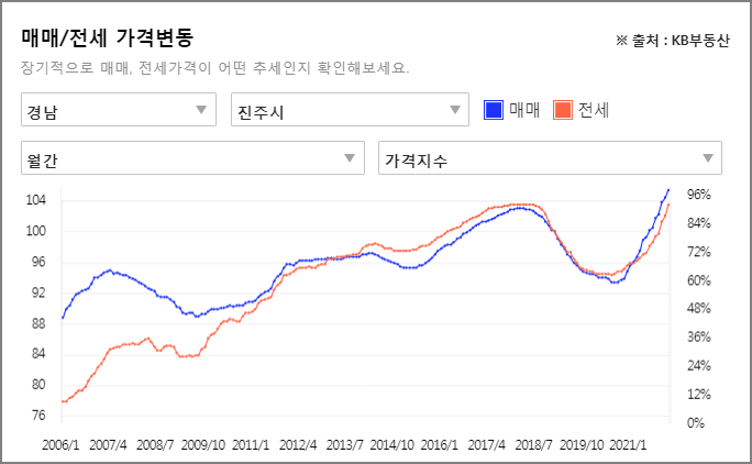 경남 진주 매매, 전세지수