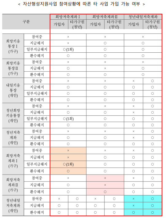 청년내일저축계좌_중복신청