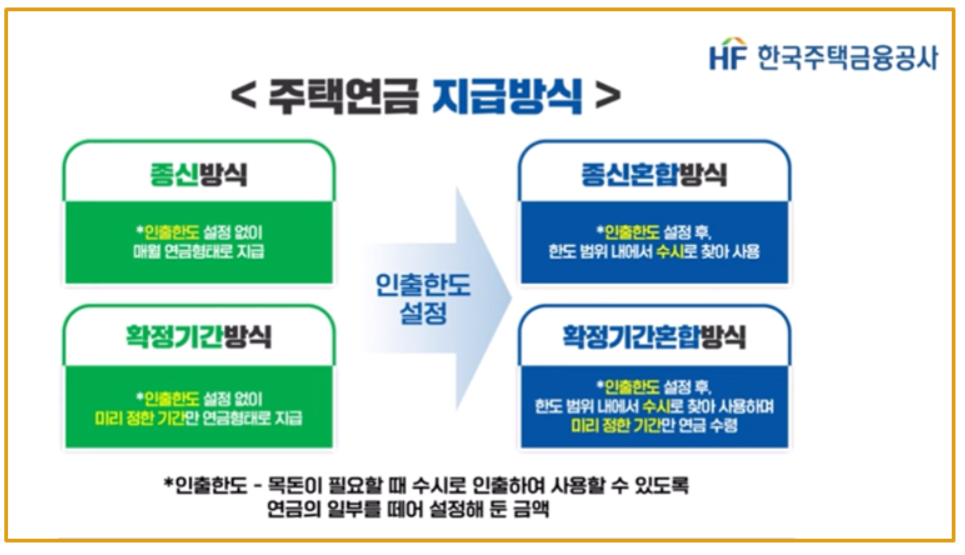 주택연금 지급방식