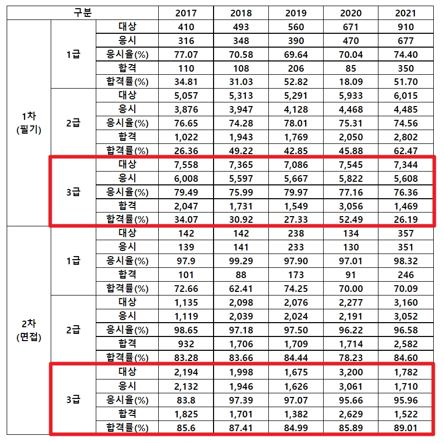 청소년 상담사 3급