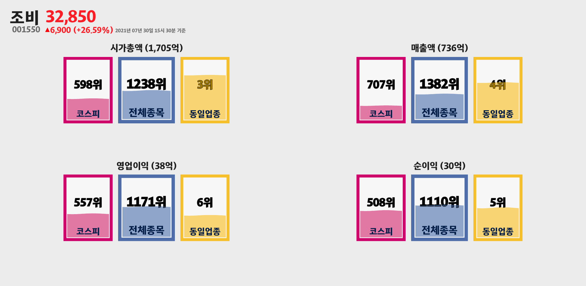 조비 시가총액, 매출, 영업이익, 순이익 순위