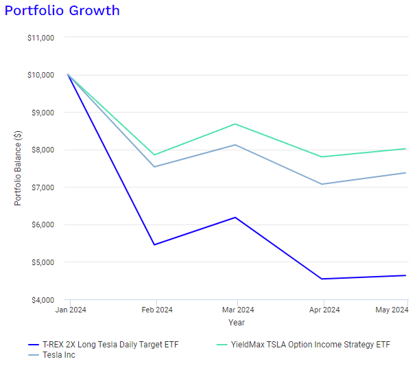 TSLT ETF, TSLY ETF, Tesla를 2024년 1월부터 2024년 5월까지 거치식으로 투자하였을 때의 수익률 차트 입니다.