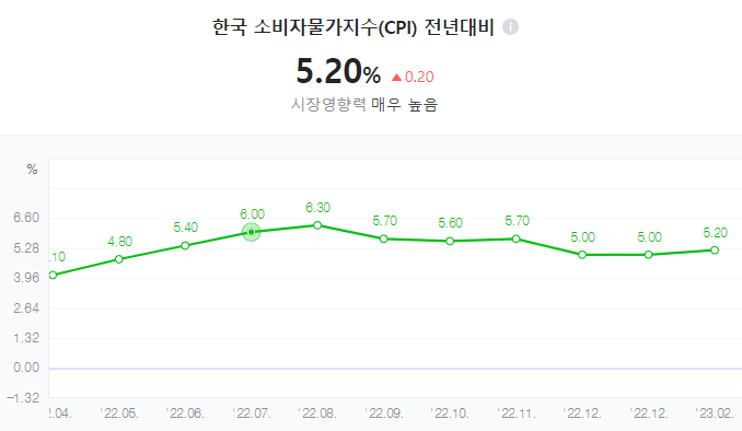 한국 CPI