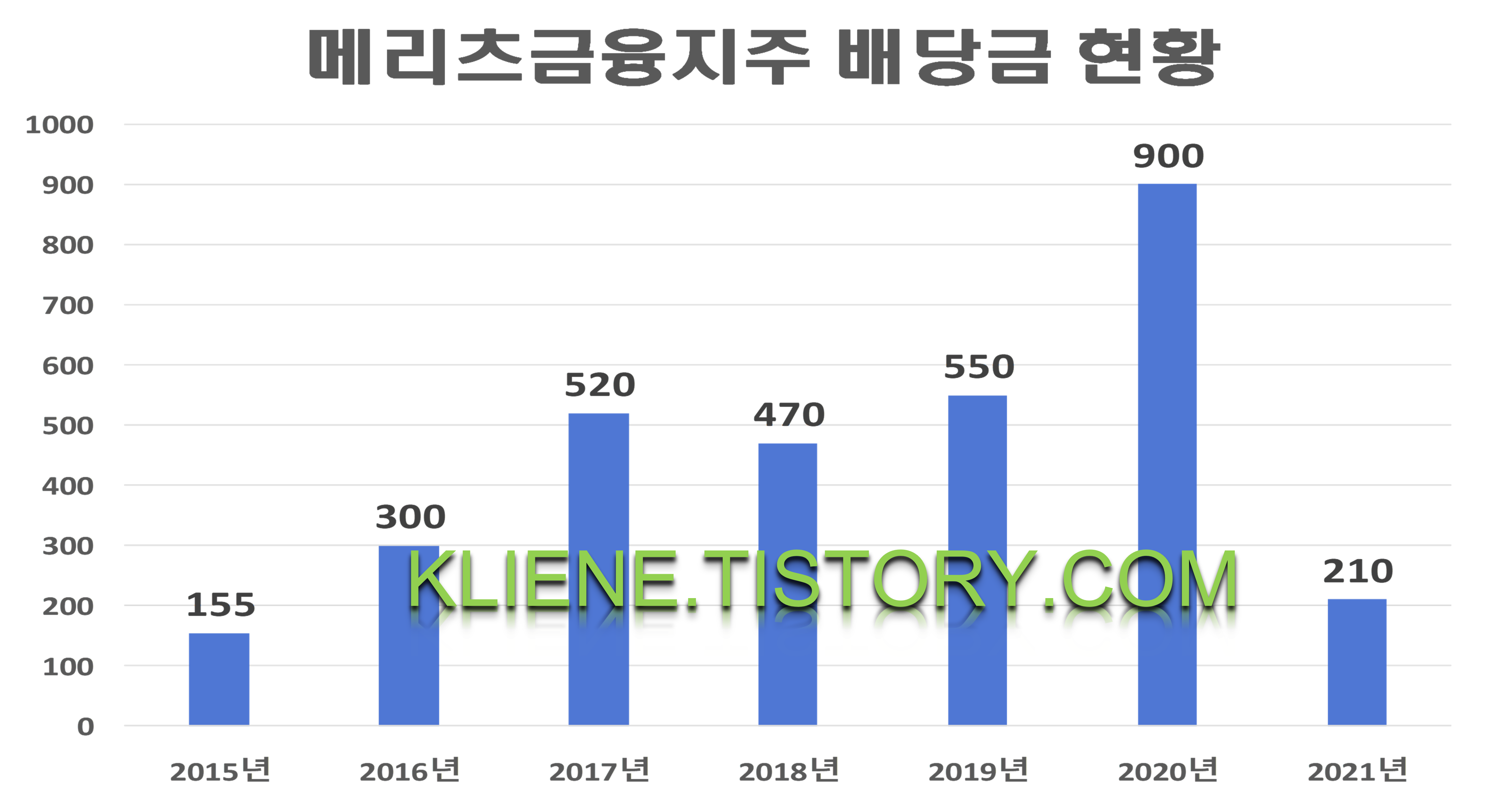  메리츠금융지주 배당금(2021년)