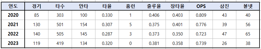 김선빈-최근-4년간-성적