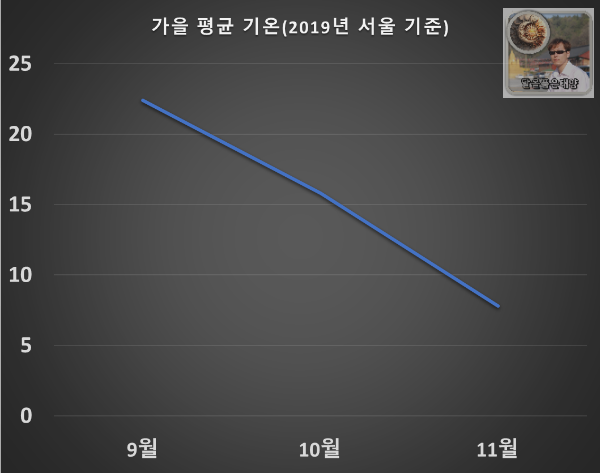 한국-서울-사계절-가을-평균기온-2019년-데이터기준