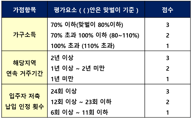 신혼희망타운-입주자-선정방식-1단계