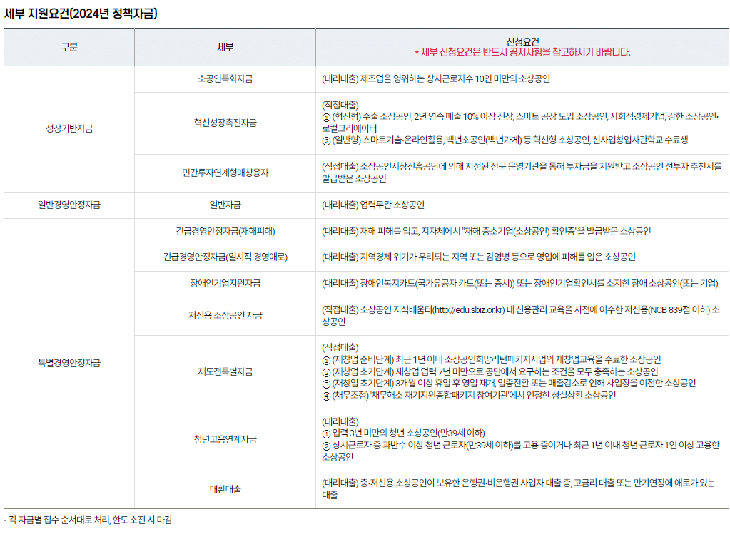 소상공인 정책자금 직접대출 대리대출 알아보기