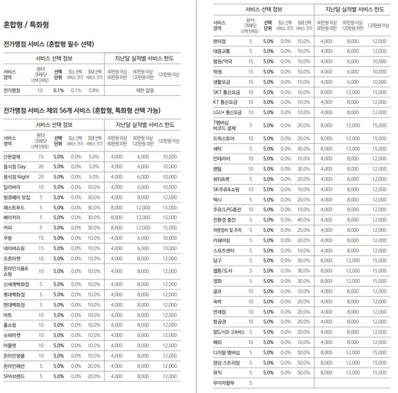 혼합형/특화형 원더크레딧