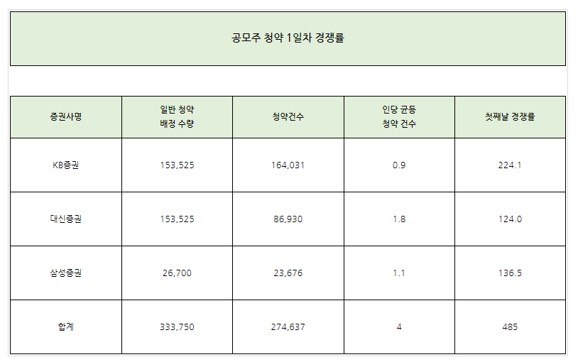  성일하이텍 1일차 청약 경쟁률과 균등 배분 수량 정리 [각 증권사]