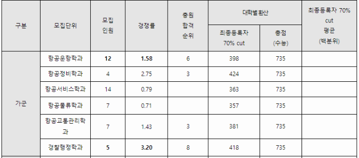 신라대 정시등급: 가군