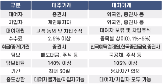 대주거래와 대차거래 비교