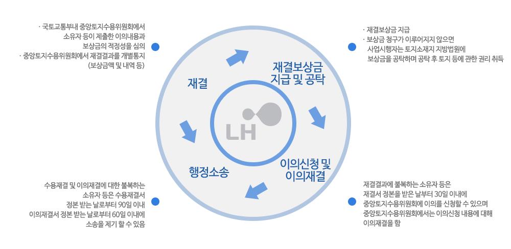 LH보상정보-소유자의-권리구제절차