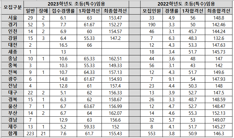 2023-초등임용-특수