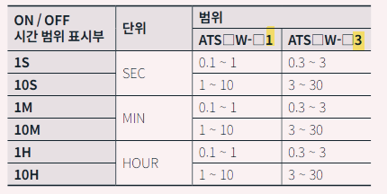 타이머 ATS 시리즈의 시간 조절 범위의 영역 사진