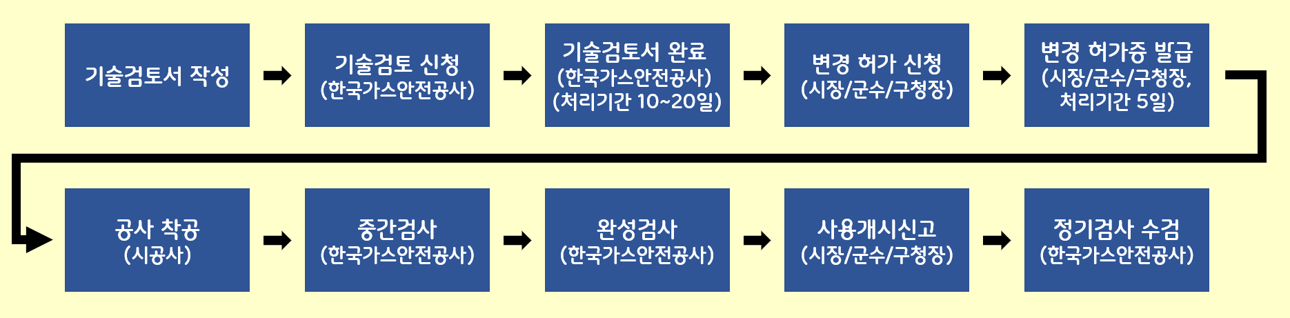 고압가스 저장소 변경허가 절차