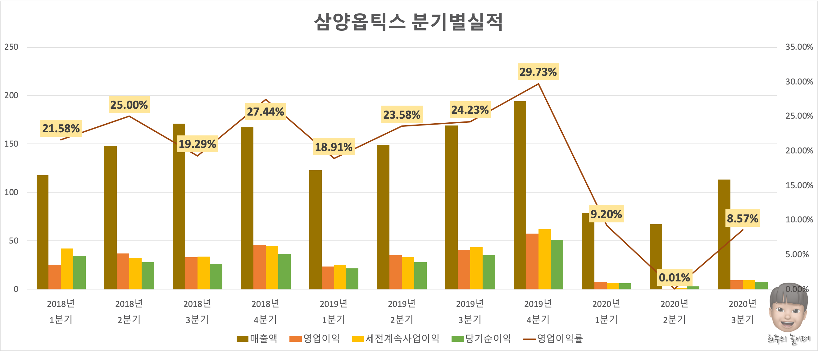 삼양옵틱스 분기별실적 그래프