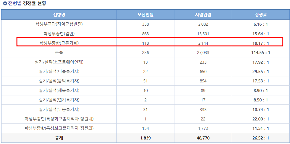 한양대학교 수시 고른기회전형 경쟁률